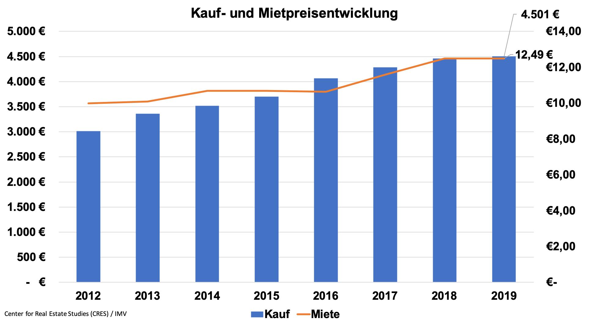 Entwicklung Immobilienpreise 2020 Freiburg