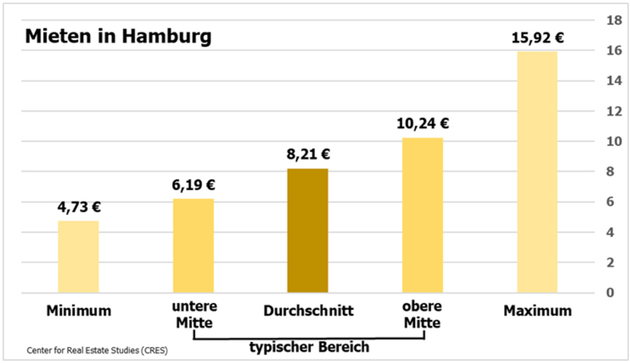 Hamburger Mietenstudie