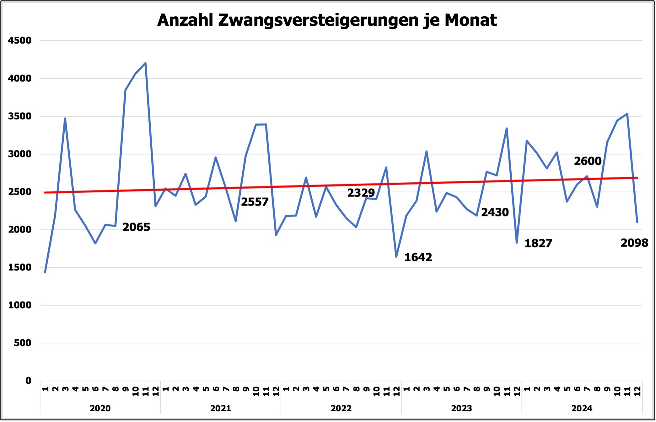 Entwicklung der Zwangsversteigerungen bis 2024