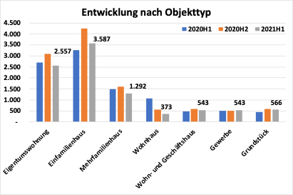 Entwicklung Zwangsversteigerungen Immobilien nach Objekttyp