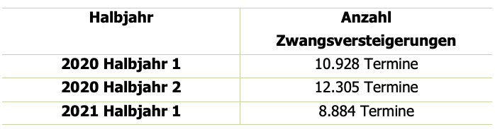 Tabelle Entwicklung Zwangsversteigerungen Immobilien