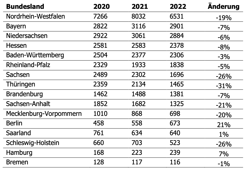 Zwangsversteigerungen Immobilien Bundesländer Jahresvergleich