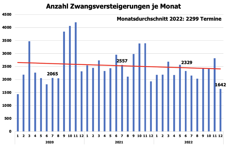 Zwangsversteigerungen Immobilien 2022