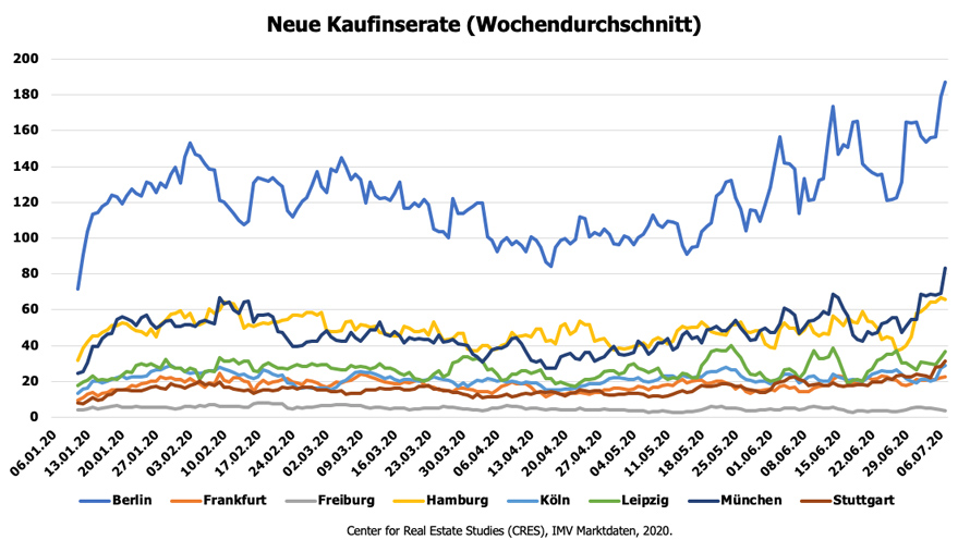 Kaufinserate für Wohnimmobilien in der Corona-Pandemie