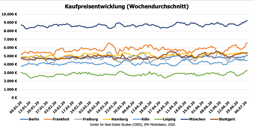 Angebots-Kaufpreise Wohnimmobilien in der Corona-Pandemie
