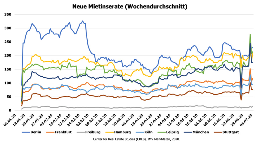 Inserate Wohnimmobilien in der Corona-Pandemie