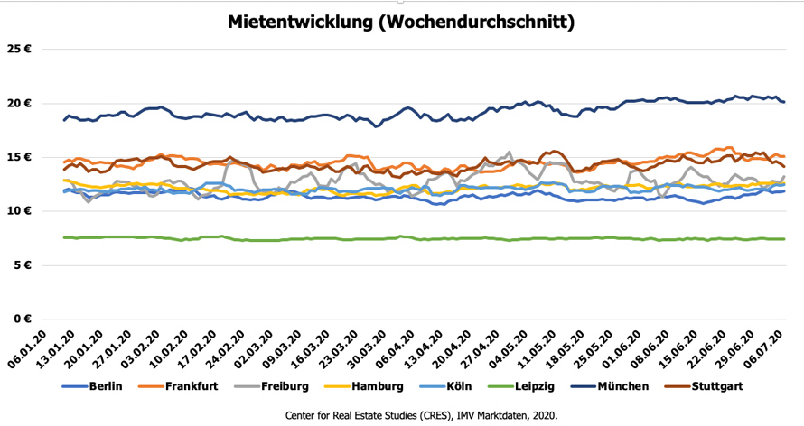 Mietentwicklung Wohnimmobilien in der Corona-Pandemie