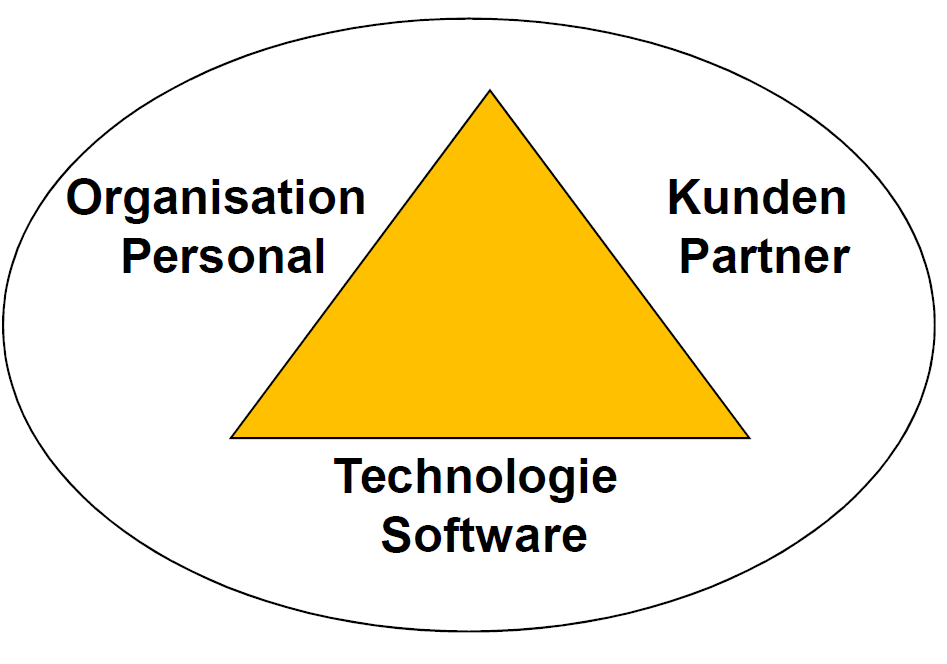 Digitalisierungsdreieck