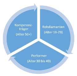 Personal Lebenszyklus in der Immobilienwirtschaft