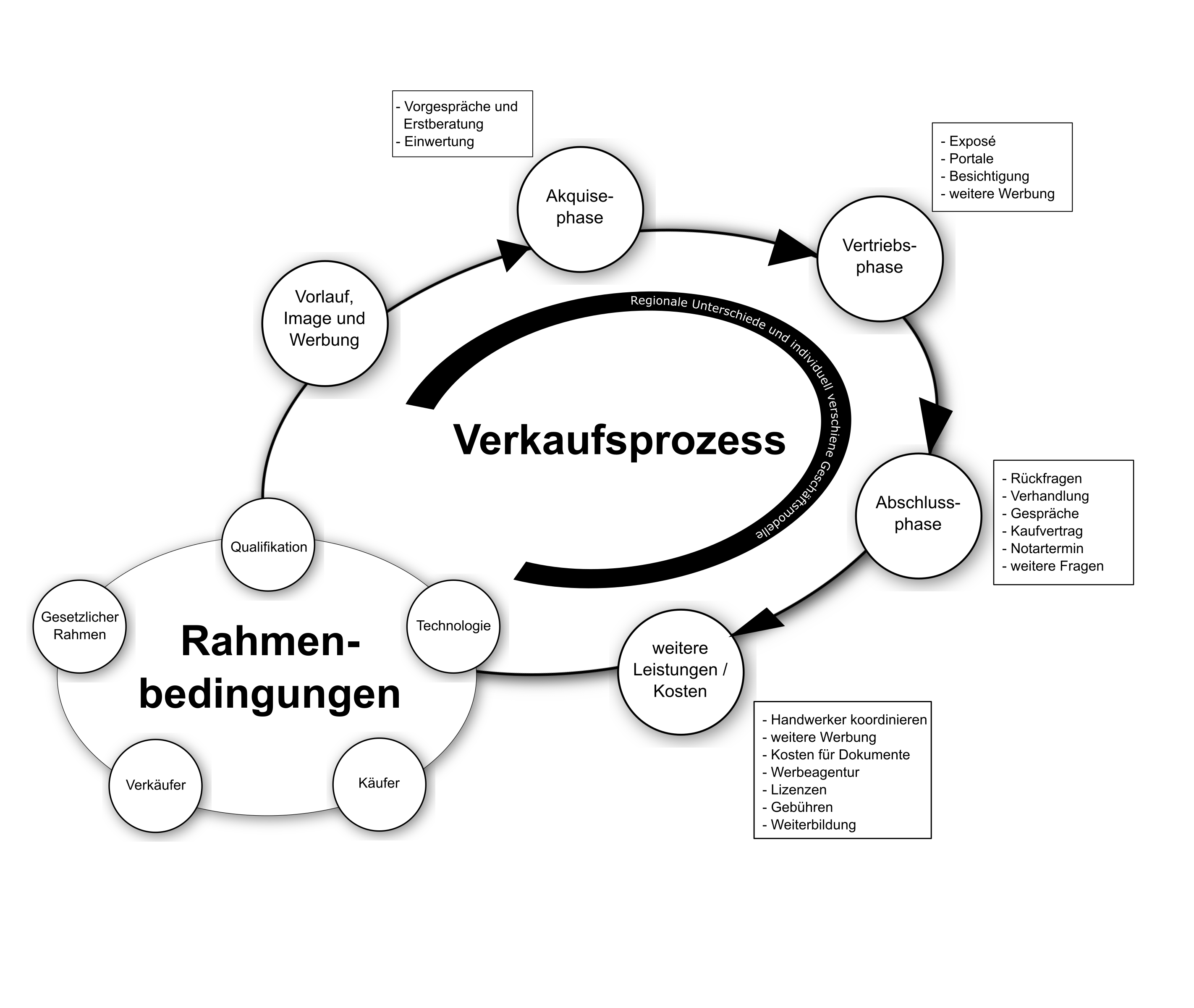 Bausteine im Verkaufsprozess der Immobilienvermarktung