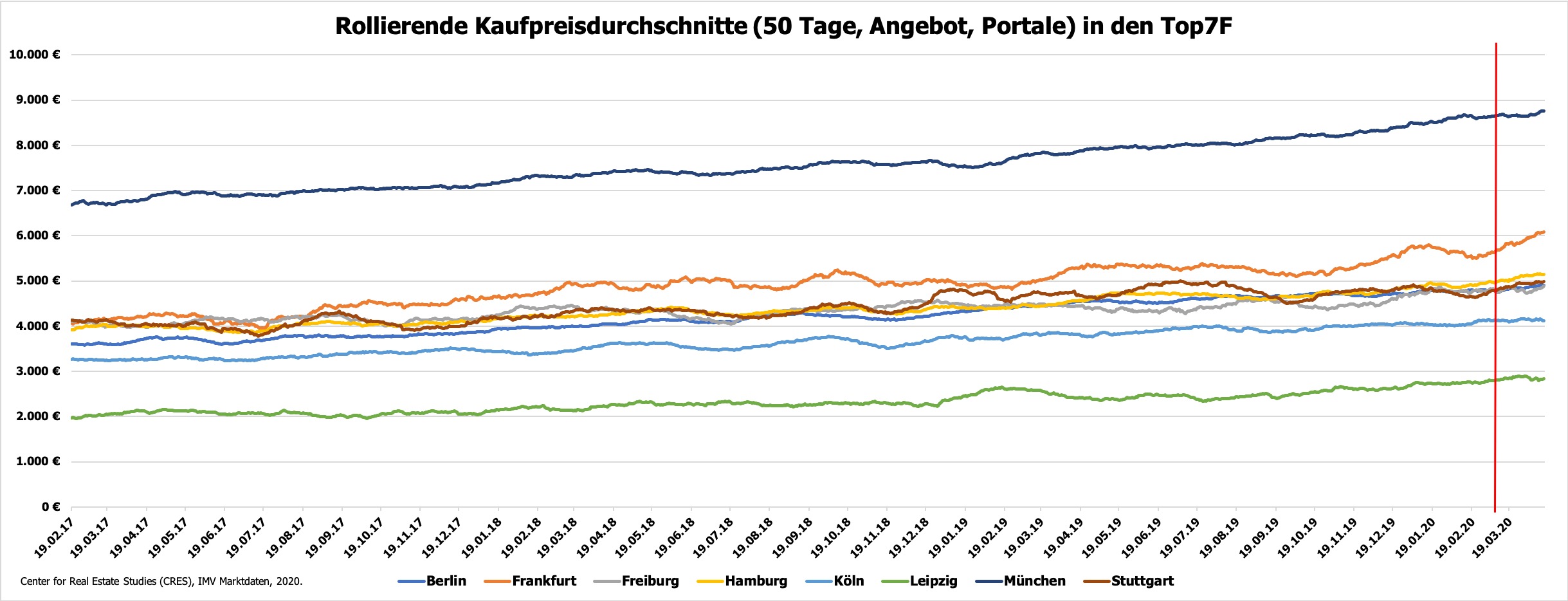 Kaufpreisentwicklung Corona