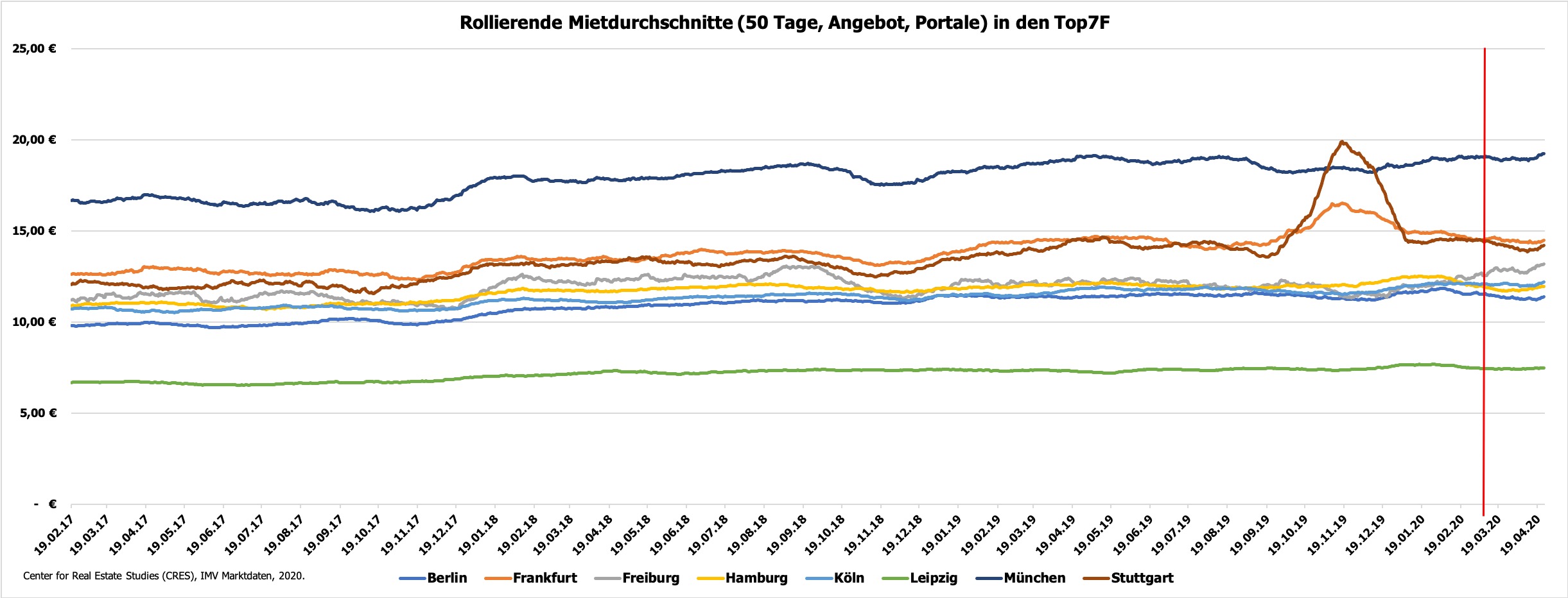 Mietentwicklung Corona