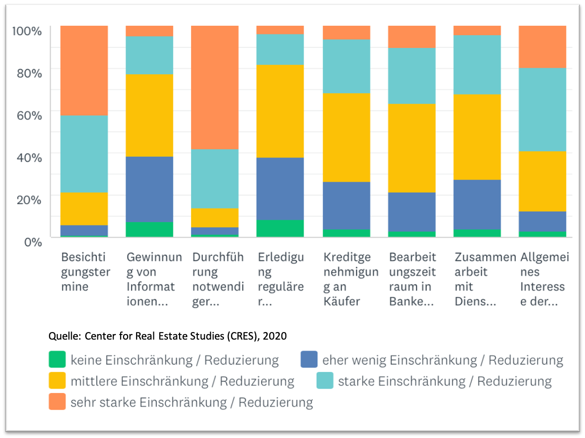 Effekte Tätigkeiten Immobilien Corona