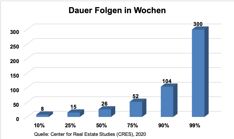 Einschätzung Dauer Folgen Corona