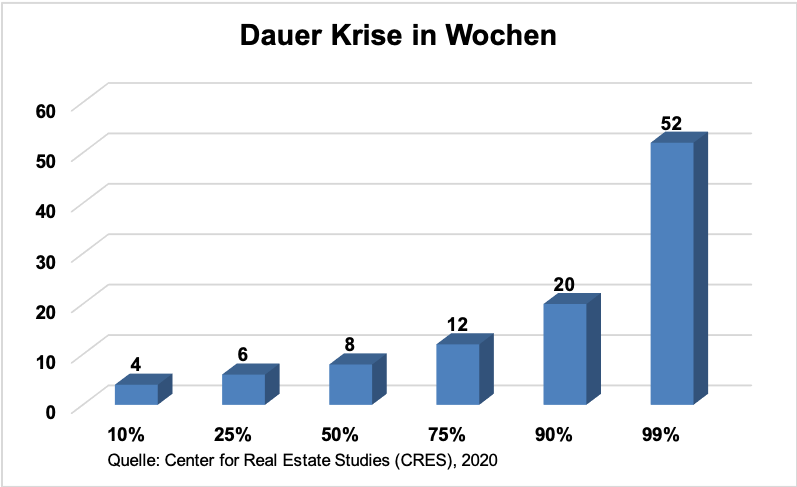 Einschätzung Dauer der Corona Krise