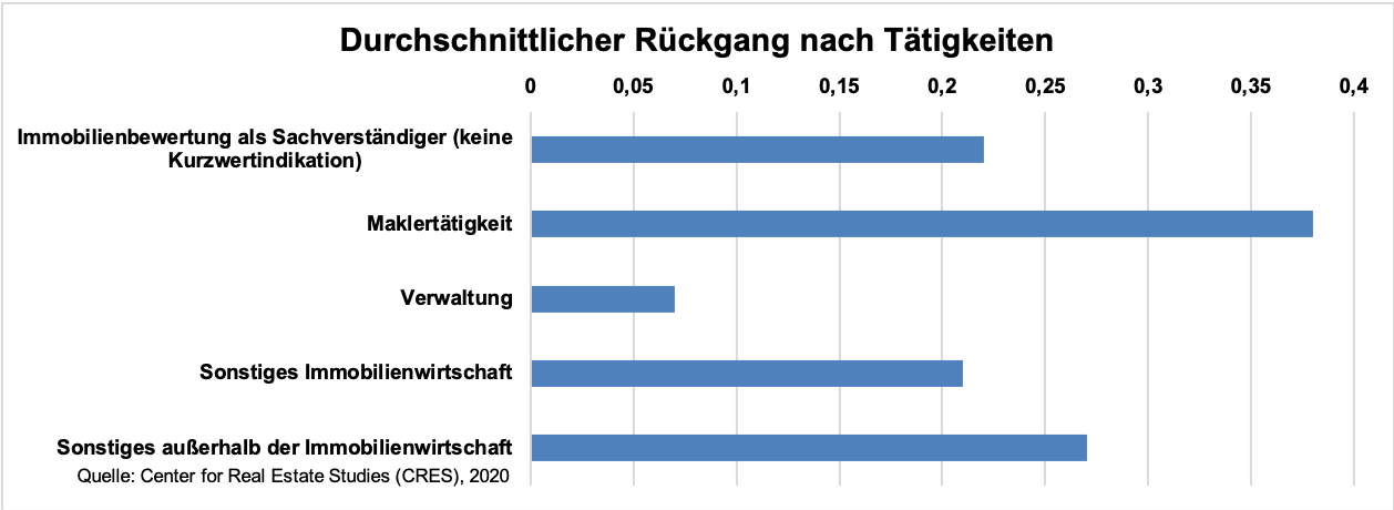 Umsatzrückgang durch Corona